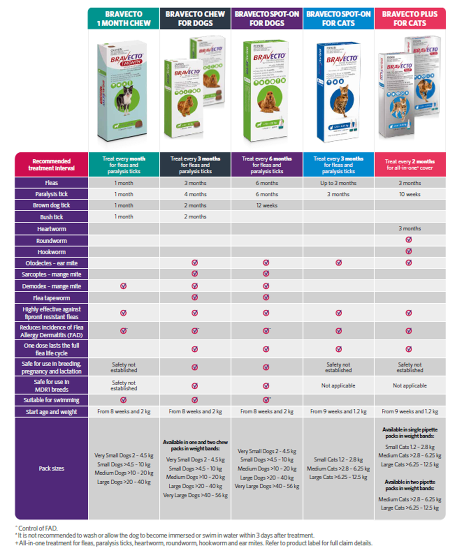 bravecto product recommended treatment interval timetable